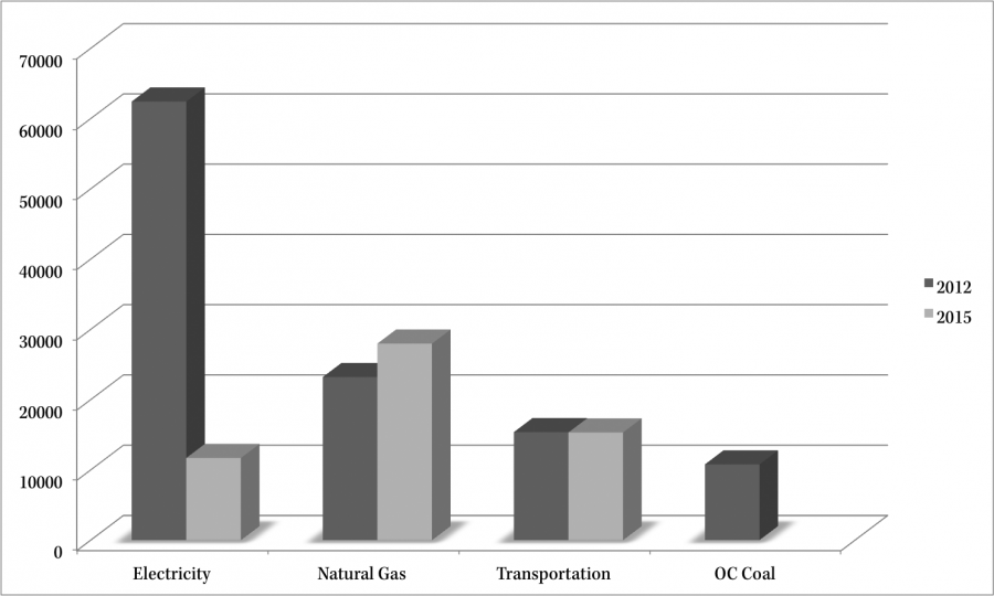 This chart shows the difference in Oberlin's emissions in metric tons of CO2 in 2015 and 2012.  . 
